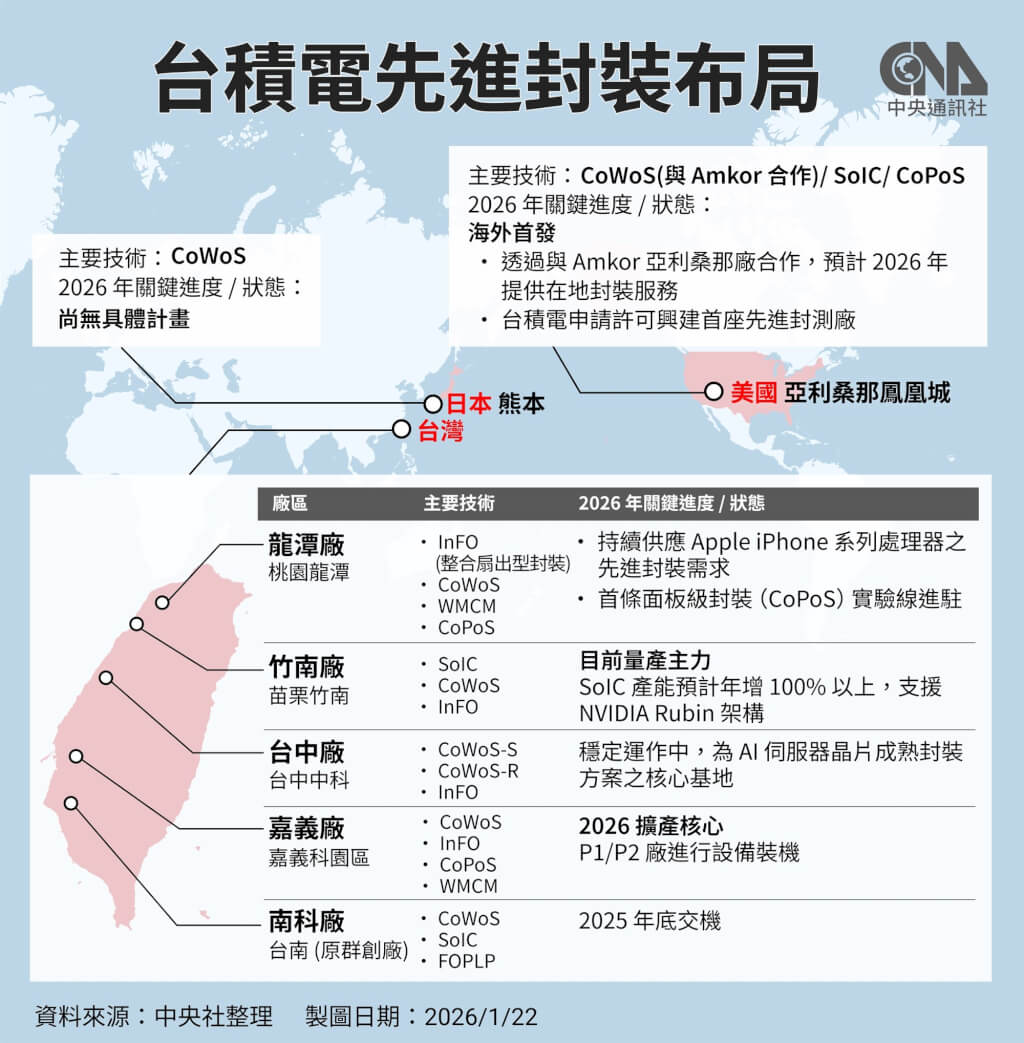 台積電先進封裝廠遍地開花 傳評估二林設廠未獲證實