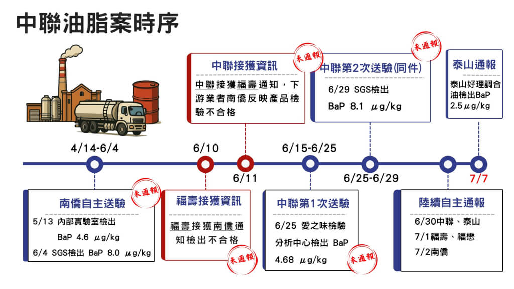 Government Clarifies Timeline of Chung-Hsing Oil Incident, Denies Cover-up