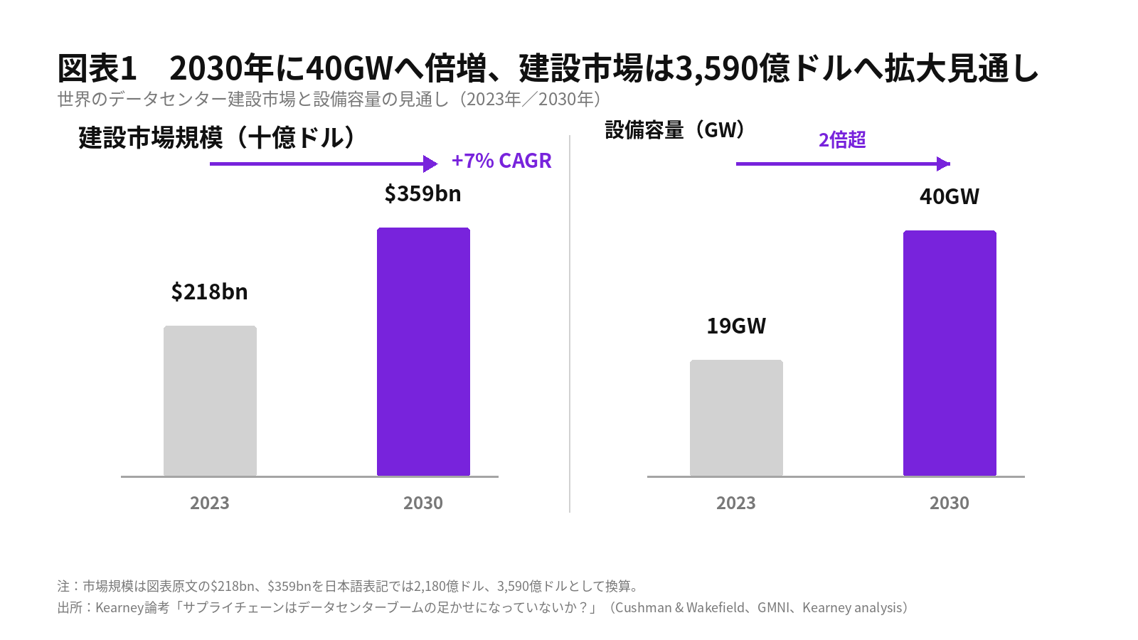 データセンター容量は2030年40GWへ、供給網対応が課題に【A.T. カーニー】
