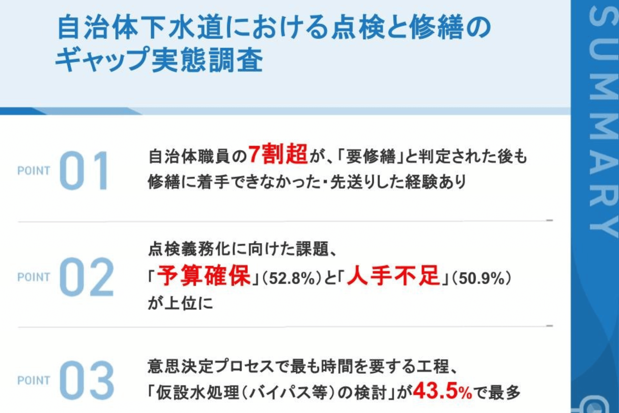 【点検義務化を前に、自治体下水道の"修繕ギャップ"が表面化】自治体職員の7割超が「要修繕」判定後も着手できず・先送りを経験　意思決定で時間を要する工程は「仮設水処理（バイパス等）の検討」で43.5%
