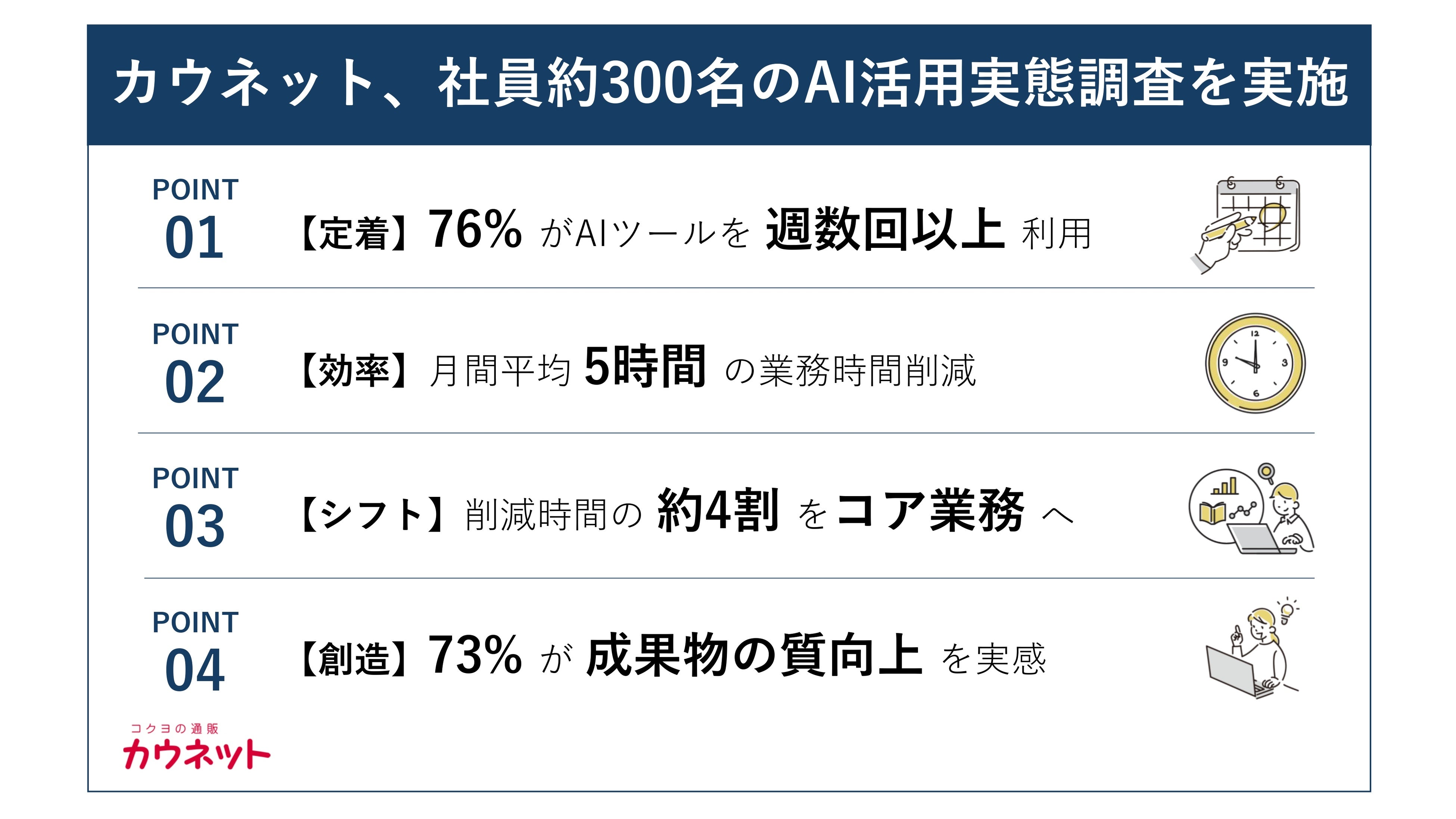 AI活用で月間業務時間を平均5時間削減、削減時間の4割を付加価値の高い業務へ。カウネット、社員約300名のAI活用実態調査を実施