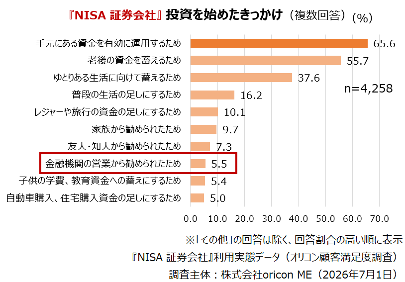 ＜計7,545人が回答＞『NISA 証券会社／銀行』利用実態データ┃NISAで投資を始めたきっかけは【証券会社】【銀行】ともに「手元資金の有効活用」が6割以上で最多 （オリコン顧客満足度調査）