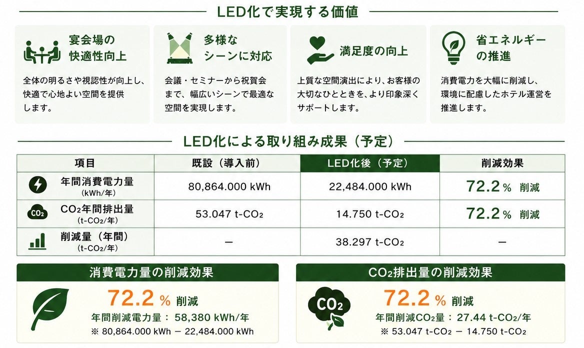 【釧路プリンスホテル】2階宴会場照明をLED化　多彩な演出機能と省エネルギー化により、MICE・宴会需要への対応力を強化　期間：2026年8月1日(土)