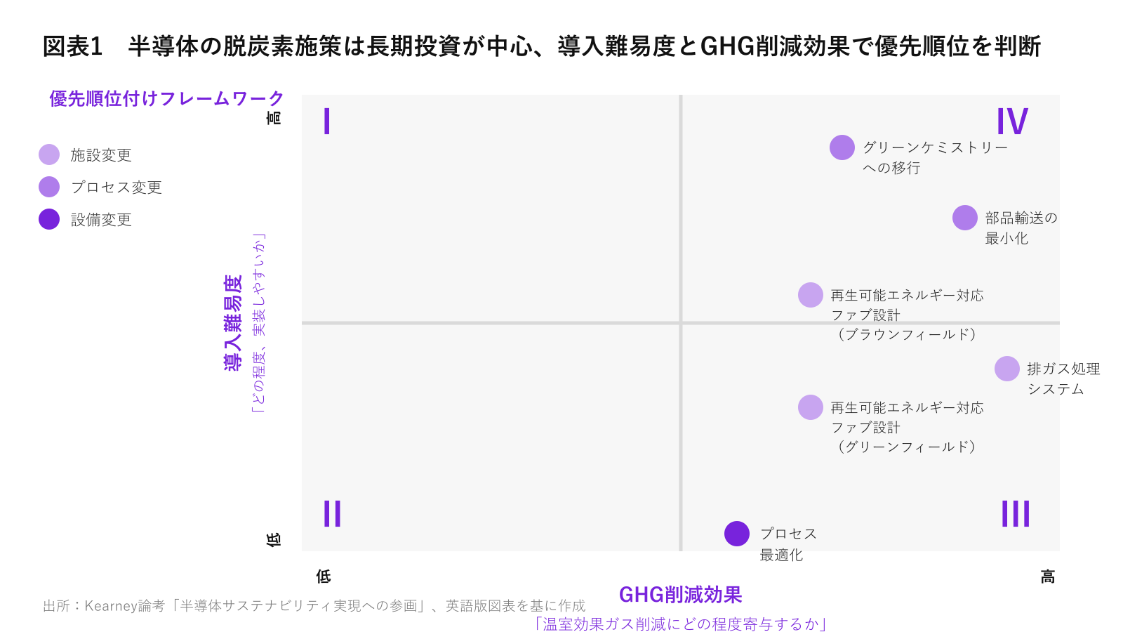 2023年8.5億ドルから2029年17億ドルへ、半導体排ガス処理投資で脱炭素を提言【A.T. カーニー】