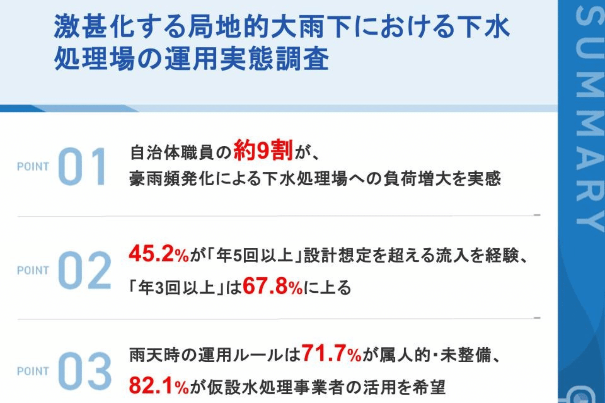 【全国の下水処理場担当者に聞いた運用実態】自治体職員の約半数が「年5回以上、設計想定を超える流入が発生」、7割超が「雨天時の運用ルールは属人的・未整備」と回答