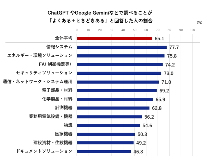 BtoBの情報収集でも進む「AI検索」活用、約65％が利用