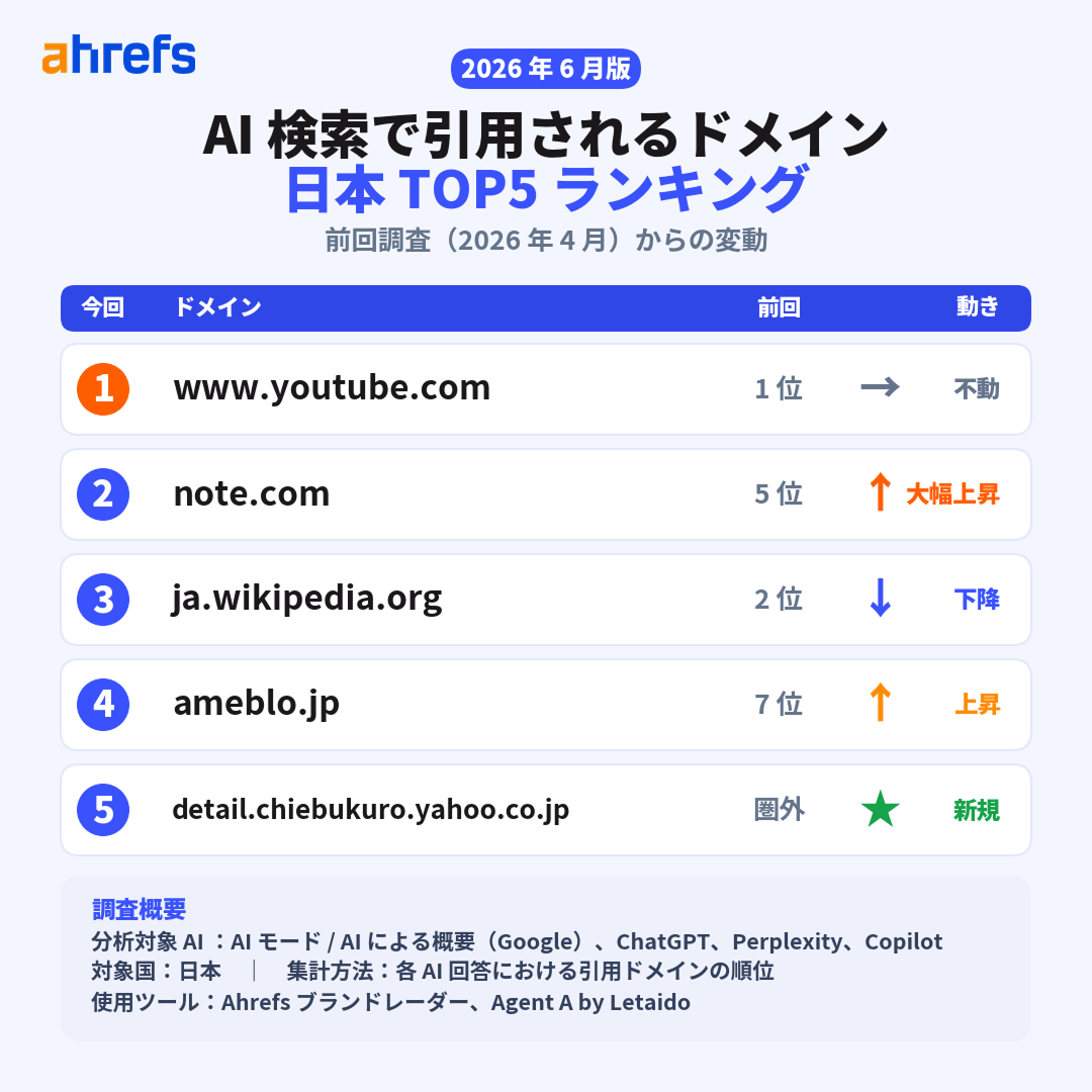 【Ahrefs 調査】AI 検索の引用ドメインが 2 ヶ月で激変、不動の YouTube・note 急上昇・Reddit が新規ランクイン