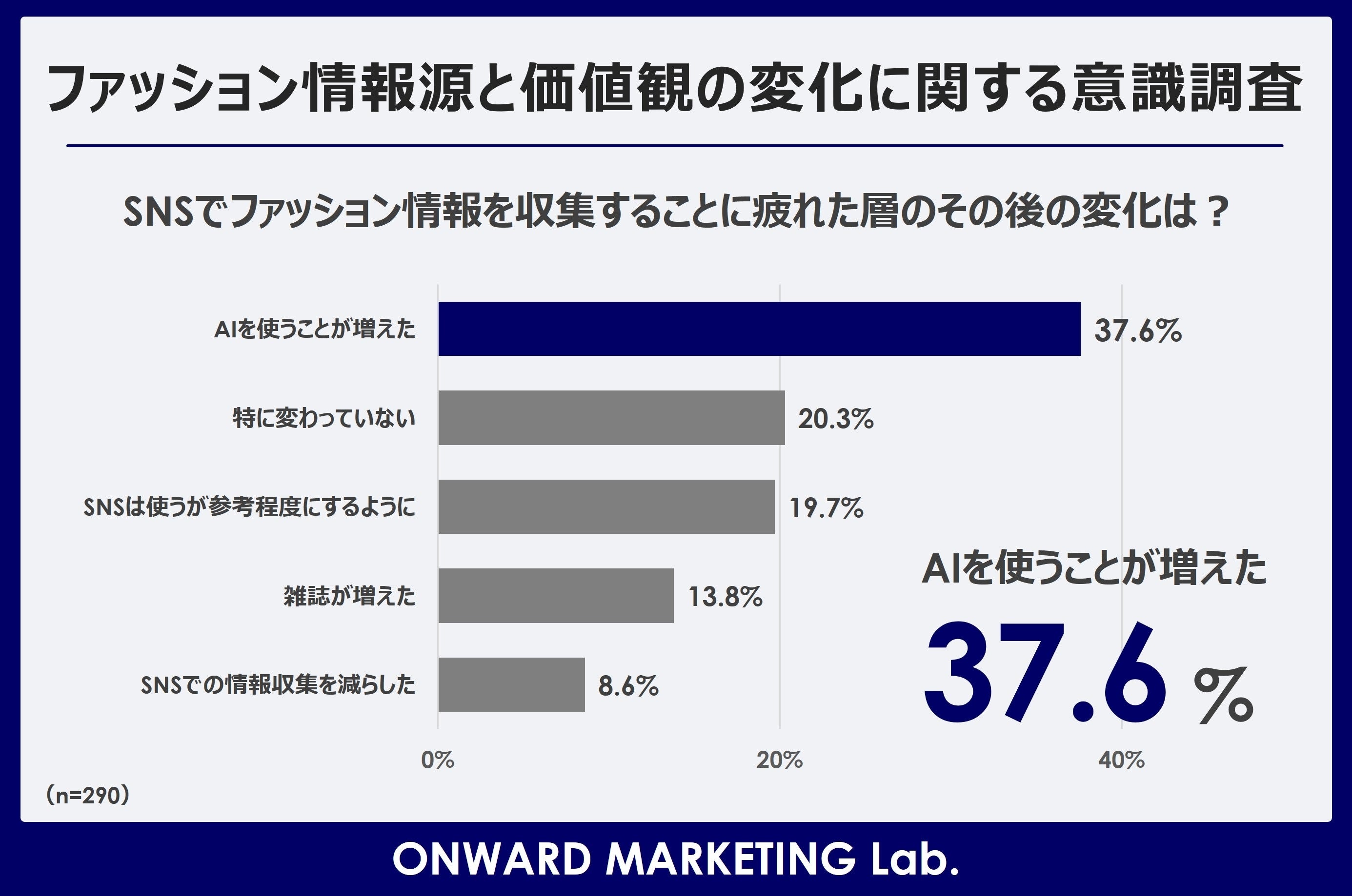 【ファッション情報源もメンパ重視に】SNSに「疲れた」層がAIに移行　「流行・憧れ」でなく「最適解」を求める意識へのシフトが後押し