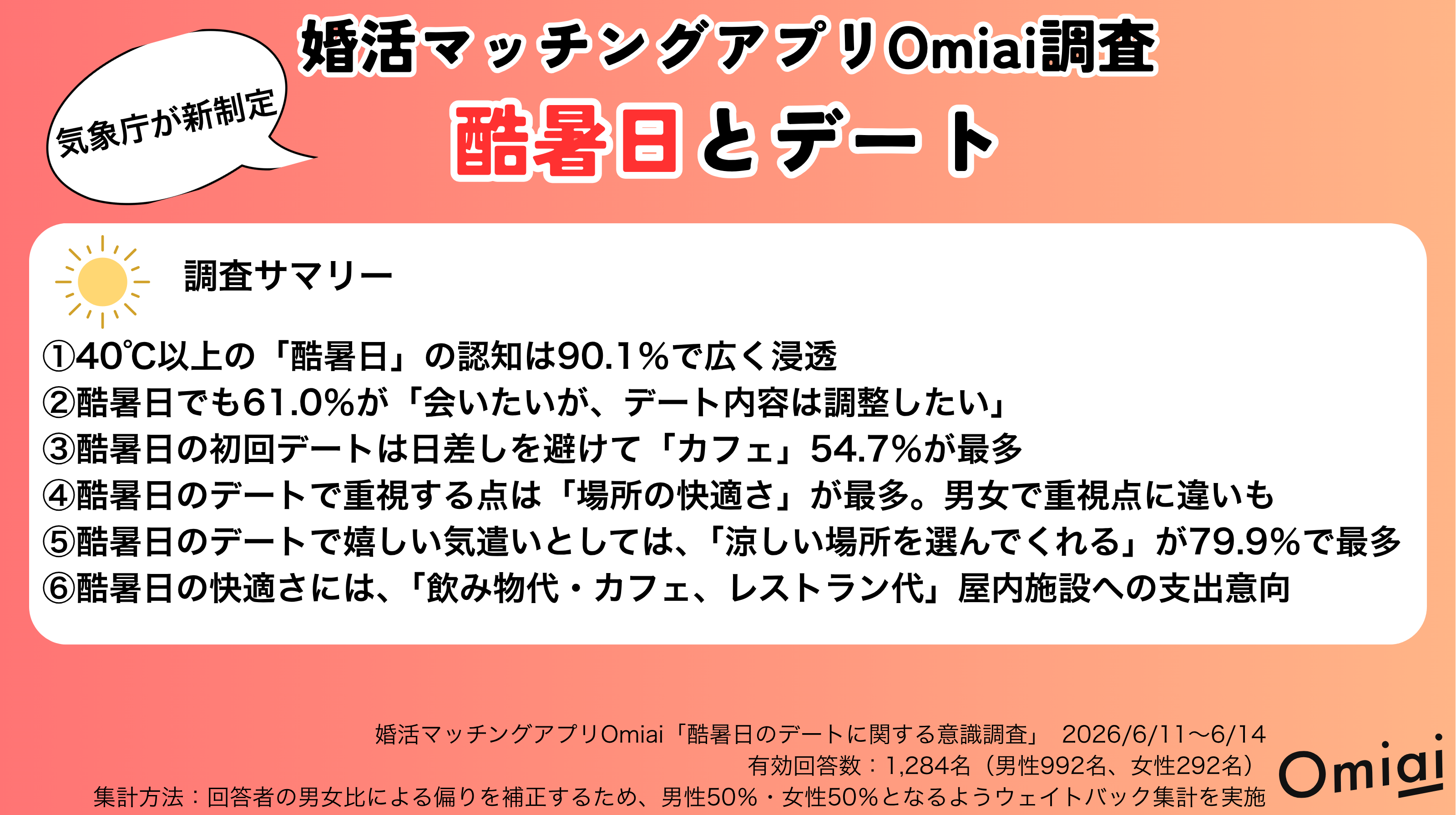らしさで出会うマッチングアプリ「Omiai」　酷暑日の恋活・婚活、40℃以上でも61.0％は「会いたいが、デート内容は調整したい」と回答