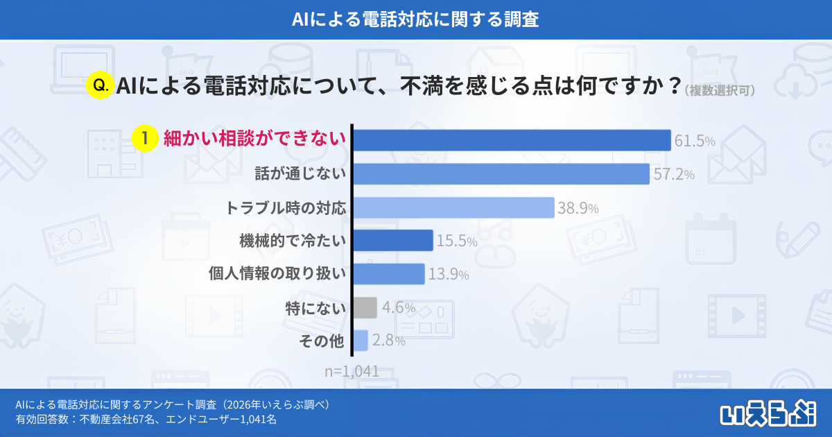AI Phone Answering's Biggest Merit is "24-Hour Availability," While "Difficulty with Detailed Consultations" Poses a Challenge | ieLabo Research