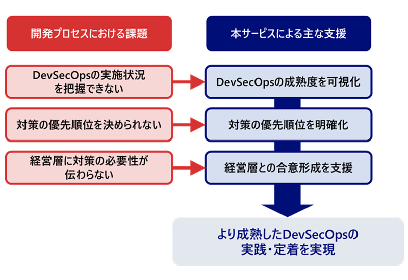NRI Secure Launches 'DevSecOps Maturity Assessment and Roadmap Development Service'