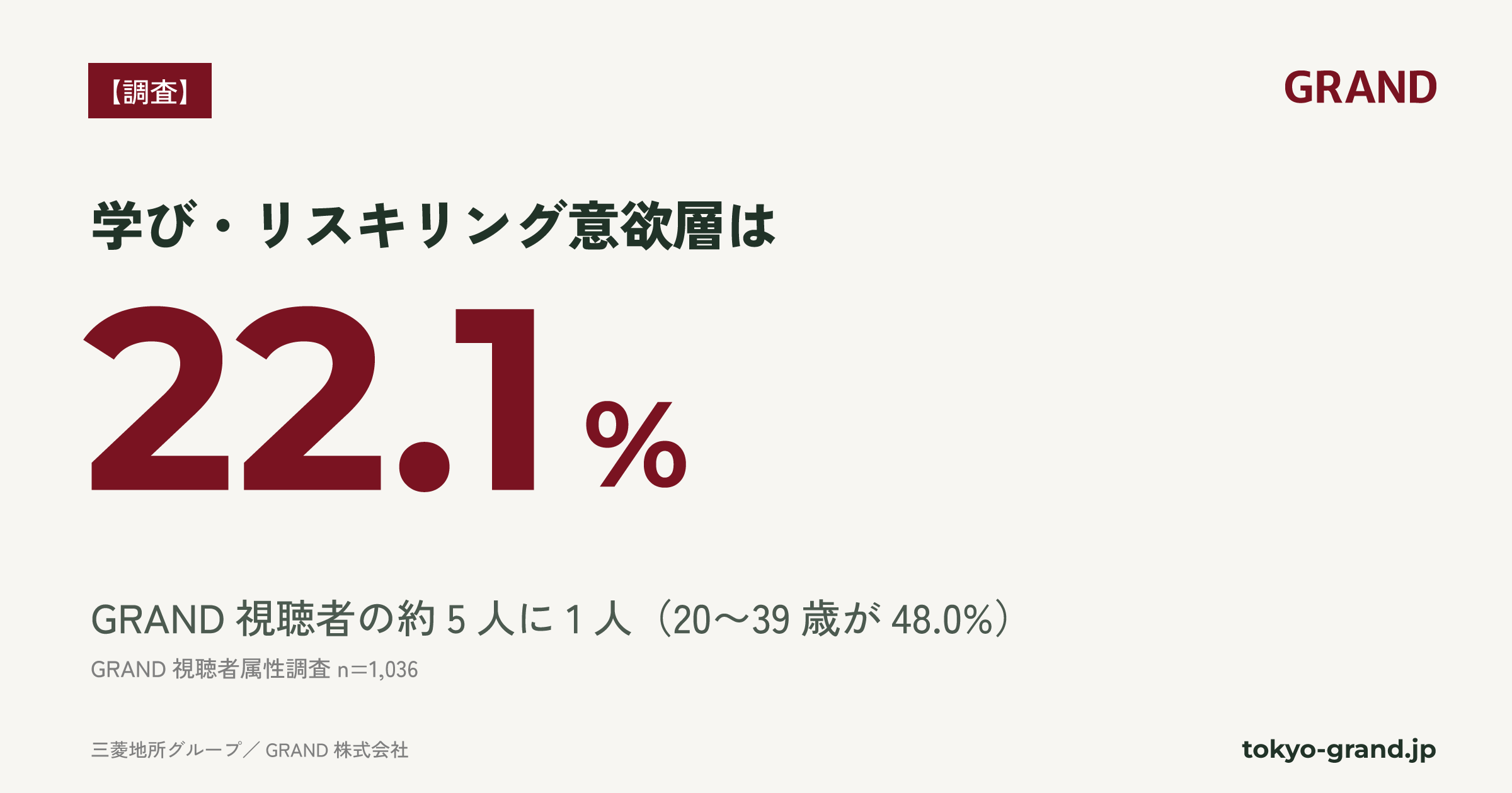 [GRAND Survey] Approximately 1 in 5 GRAND Viewers Are 'Learning & Reskilling-Intention Group' | 22.1% Are Pursuing Certification (n=1,036)