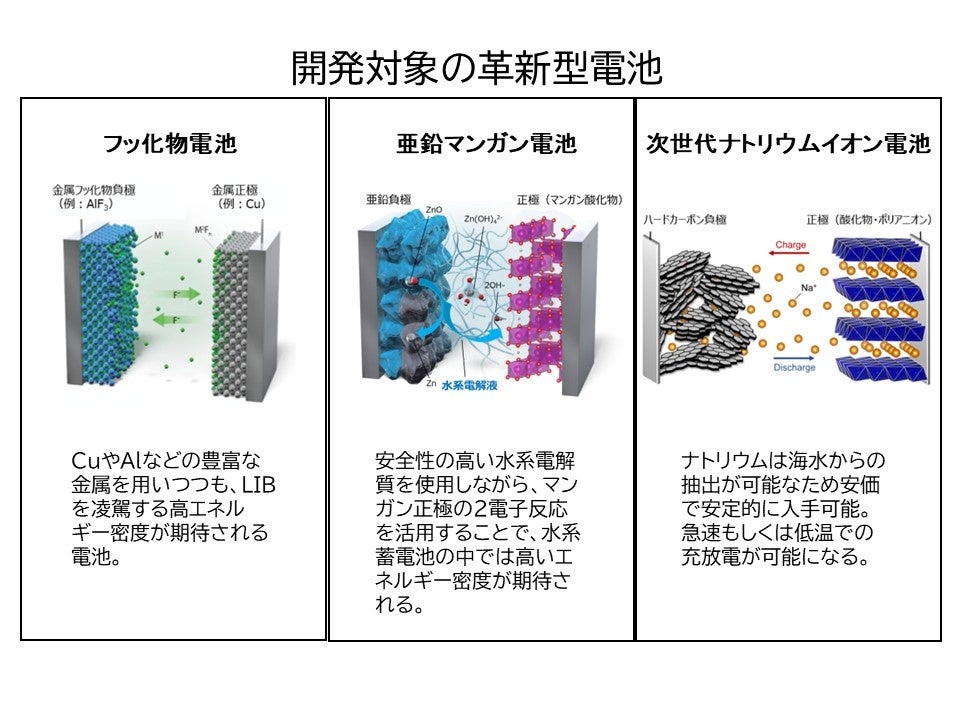 資源リスク・調達リスクの低い革新型電池の開発に着手します