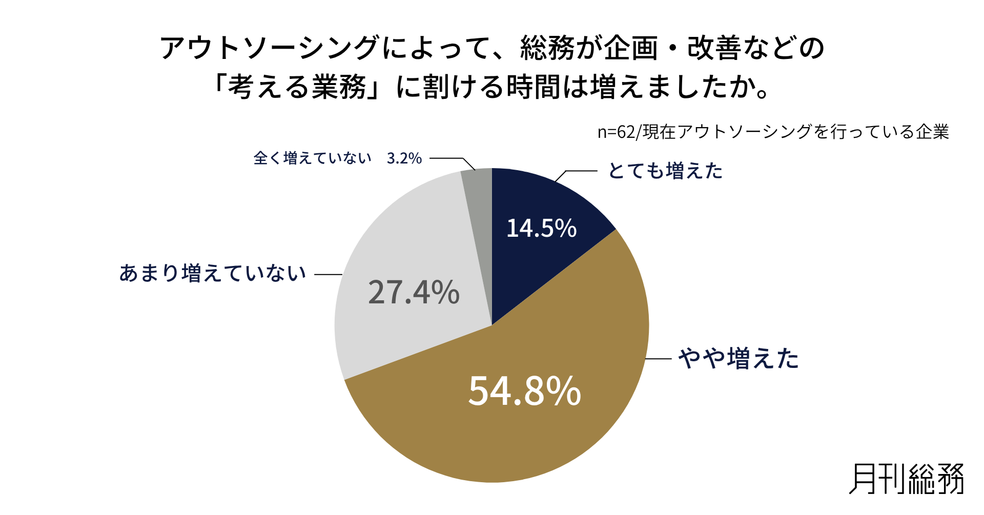 総務業務のアウトソーシング経験企業は5割超。委託割合は3割以内にとどまるも、7割が“考える業務”の時間増を実感