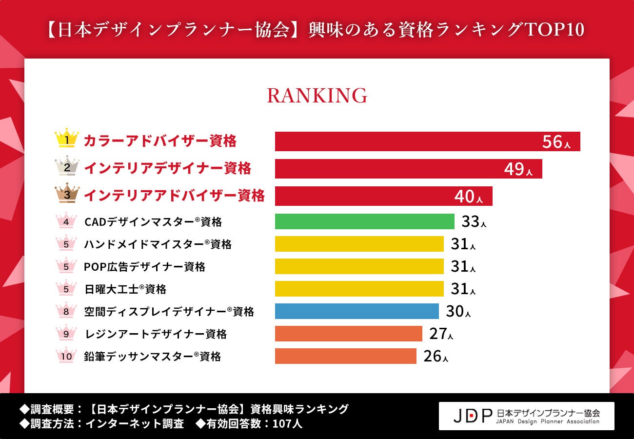 【日本デザインプランナー協会】人気資格No.1は『インテリアデザイナー資格』、一方で興味のある資格No.1は異なる結果に