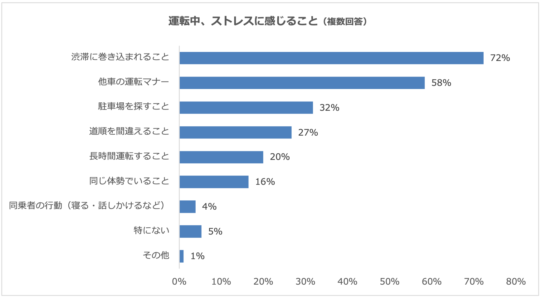 運転中のストレスは1位「渋滞」、2位「他車の運転マナー」と外部要因によるものが上位に