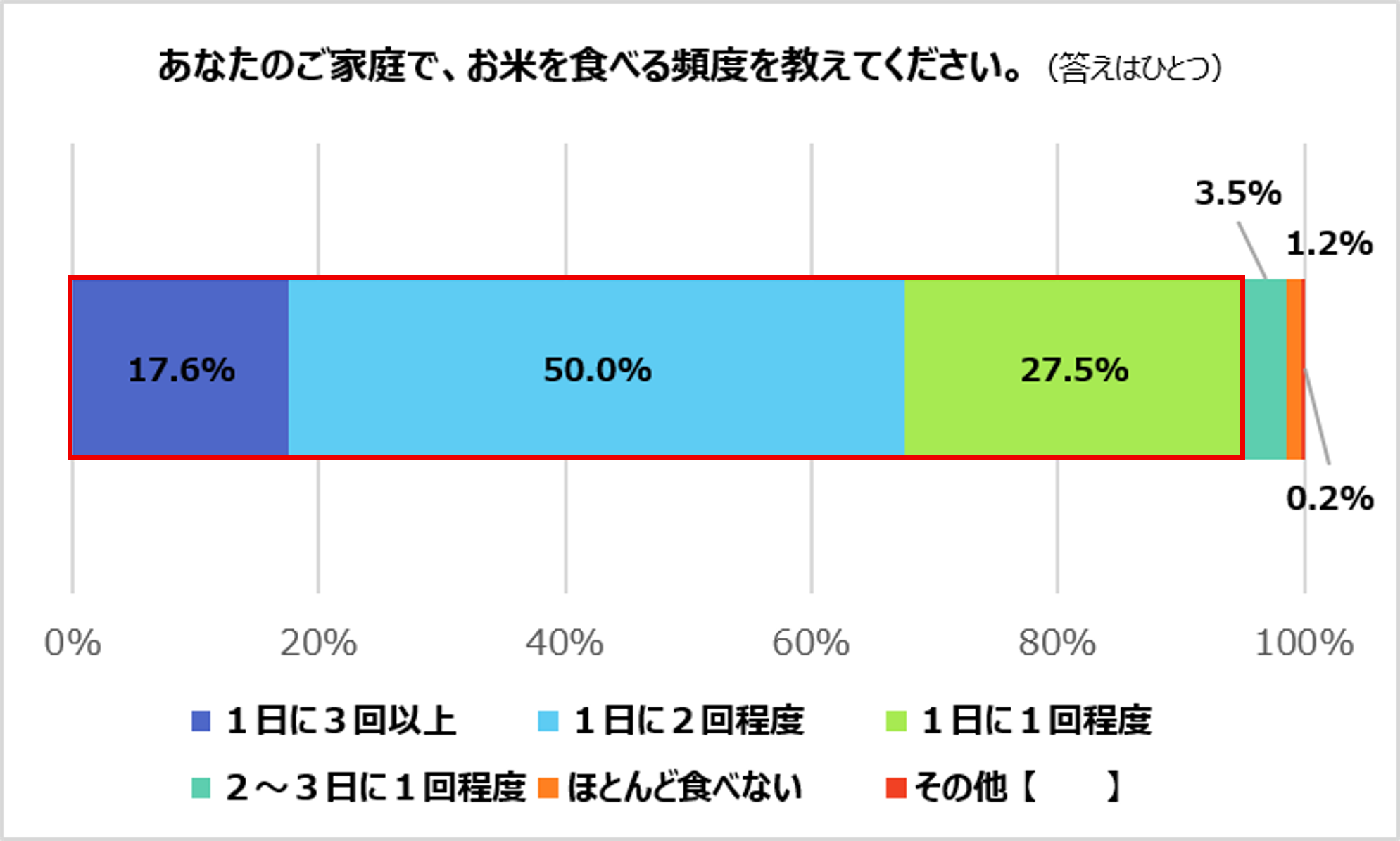 2026年 お米についてのアンケート調査
