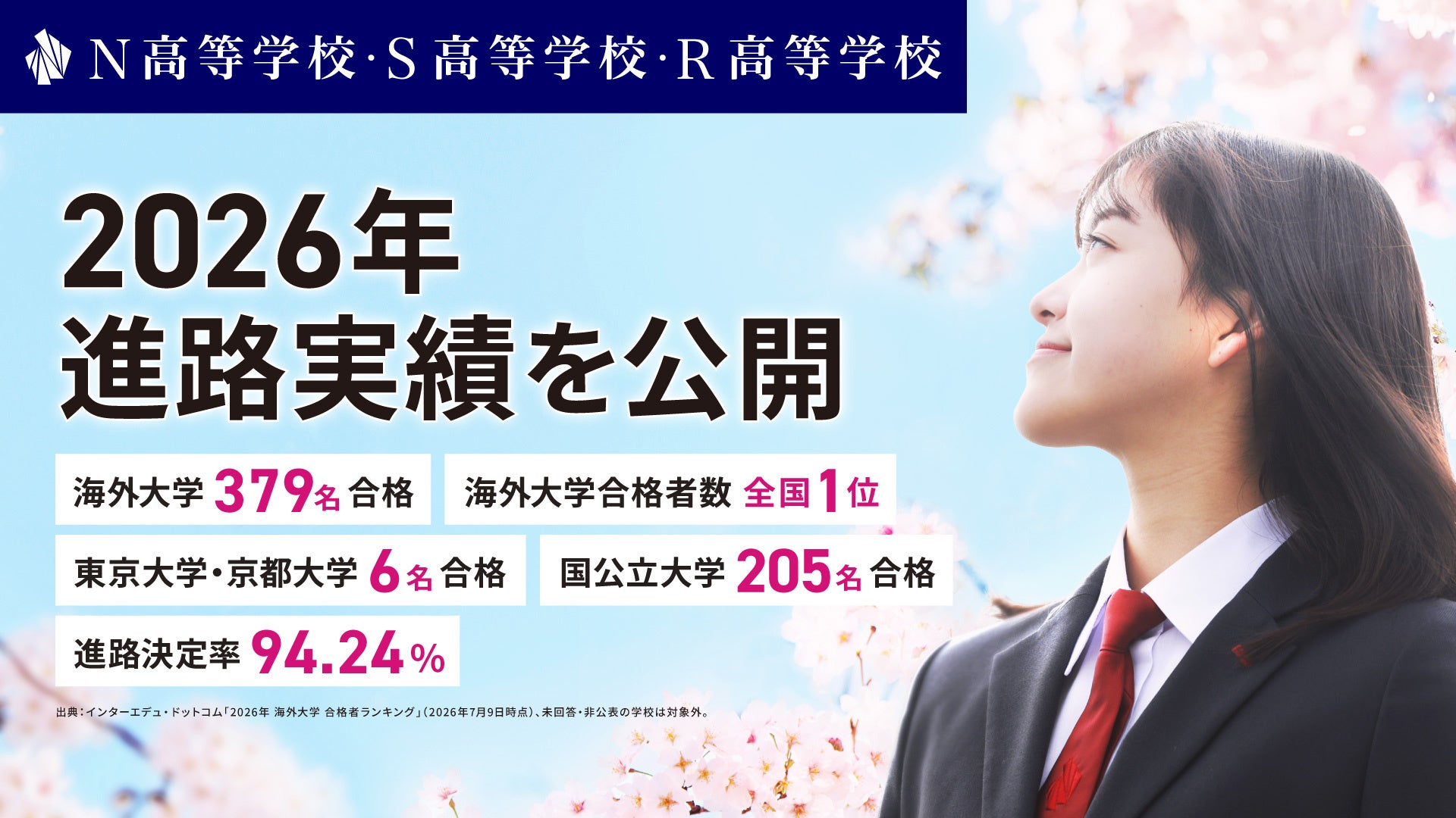 海外大学合格が379名で全国1位。東大・京大へ6名が合格。難関大・専門学校・就職など多様な進路を実現