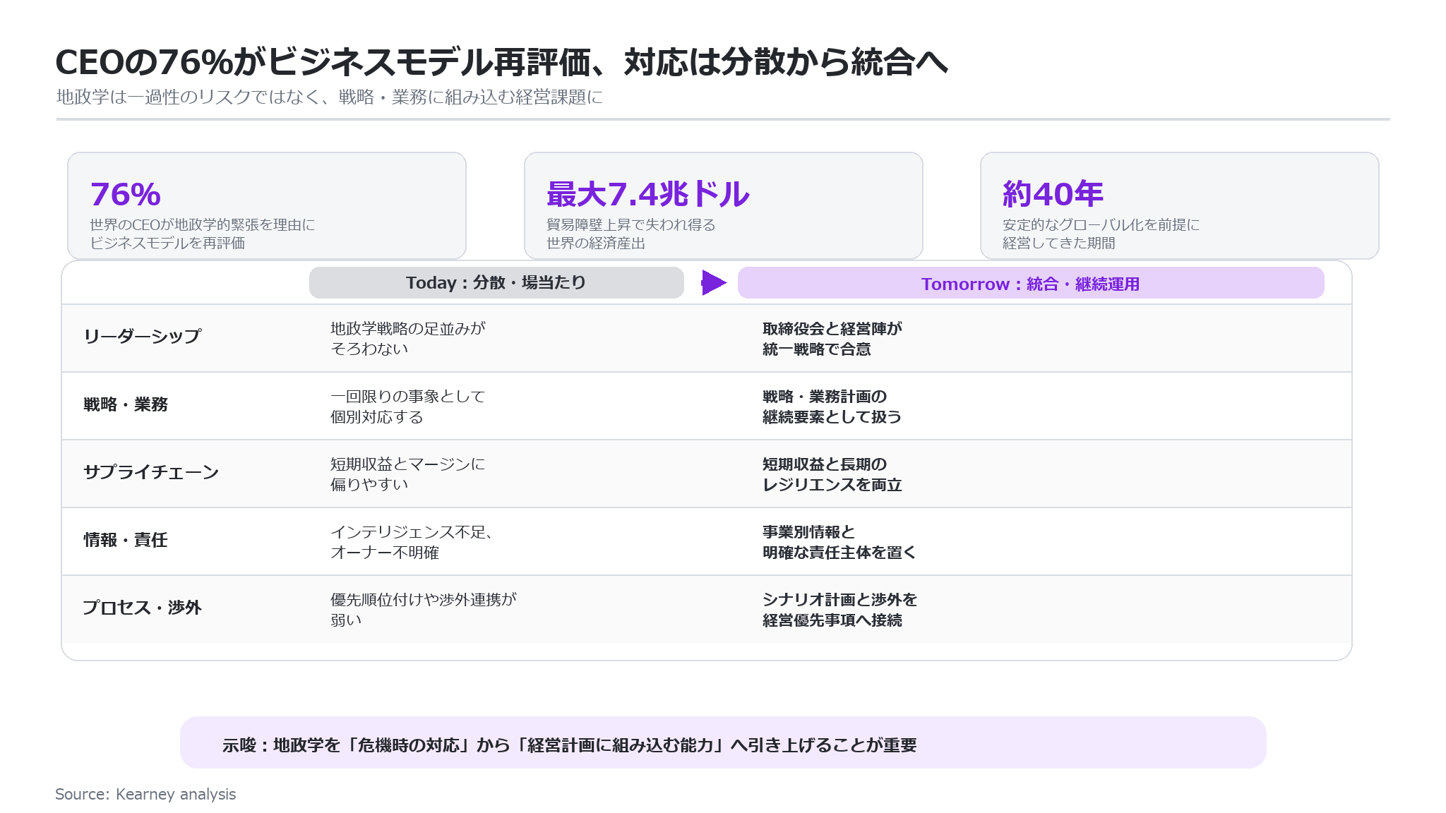 76%的CEO重新評估商業模式，凸顯將地緣政治納入管理的重要性【A.T. 卡尼】