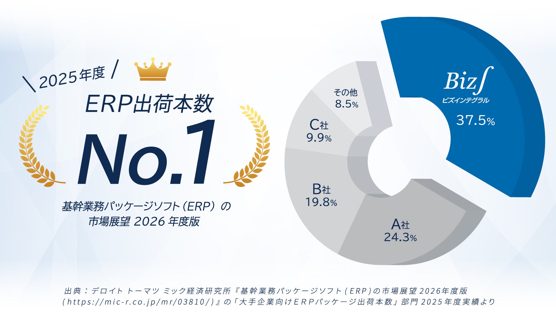 Biz∫（ビズインテグラル）、大手企業向けERPパッケージ市場で2025年度の年間出荷本数No.1を獲得