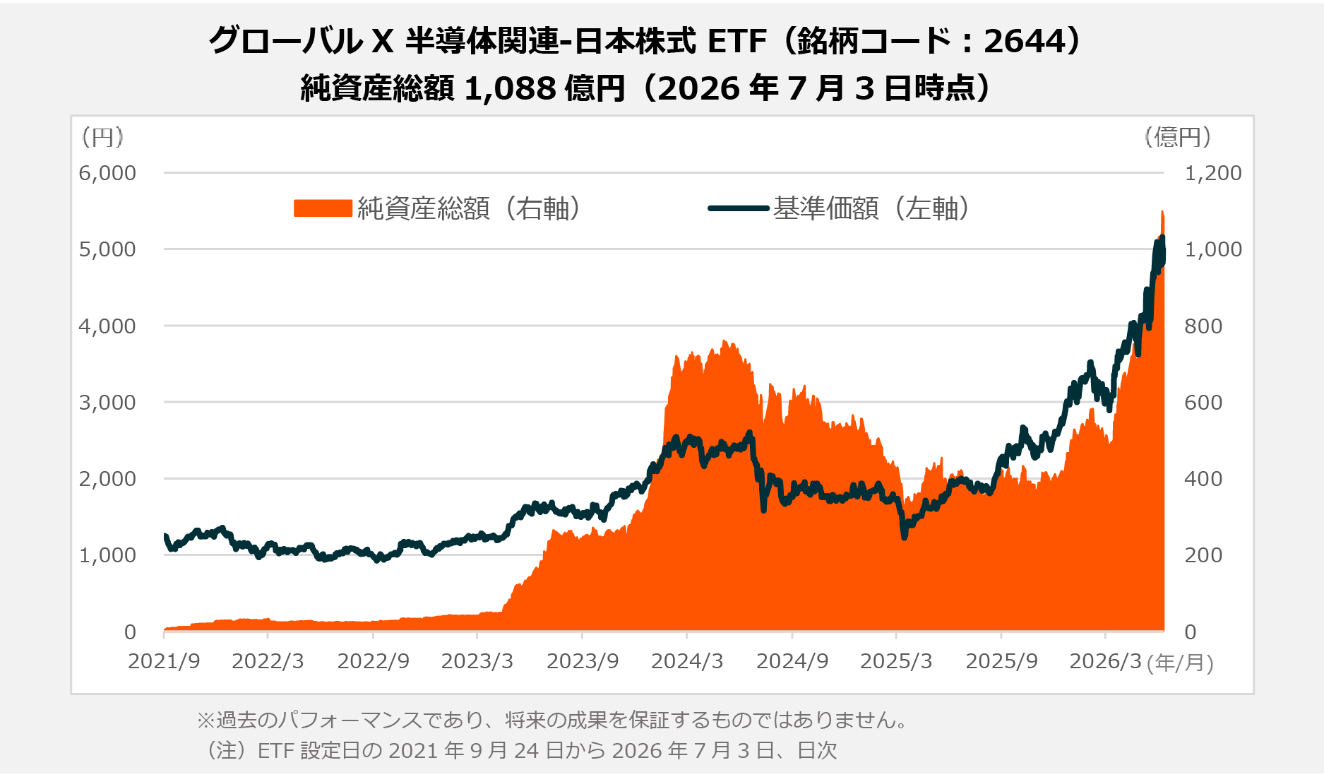 Global X Japan株式会社「グローバルX 半導体関連-日本株式 ETF」（銘柄コード：2644）純資産総額1,000億円を突破