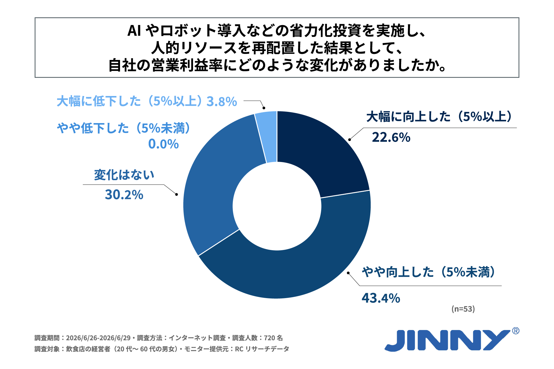 省力化投資としてAIやロボットを業務に活用している飲食店の経営者の65%以上が、人的リソースを再配置した結果、「自社の営業利益率が向上した」と回答！