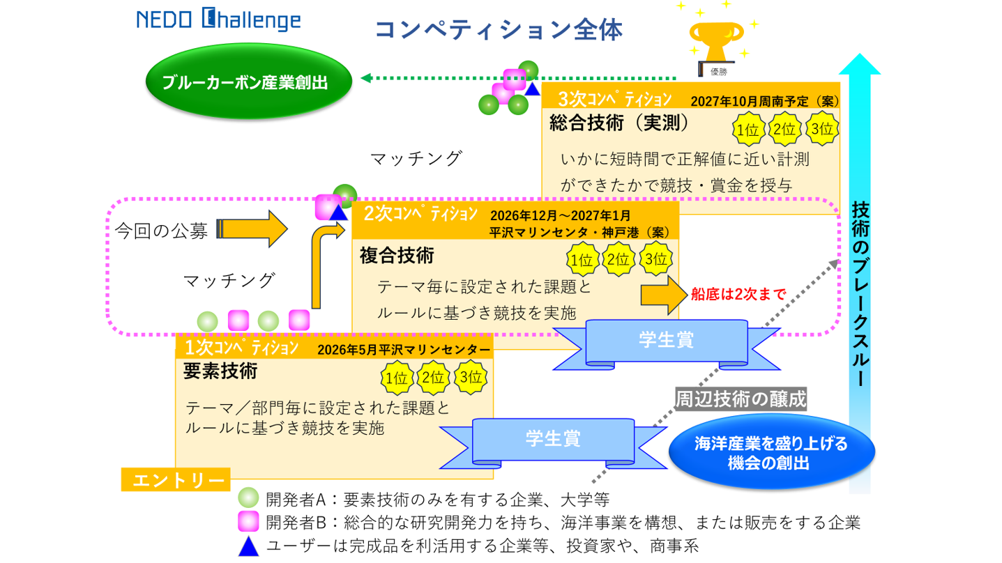 「NEDO Challenge for BLUE ECONOMY」2次コンペティション 公募開始のお知らせ