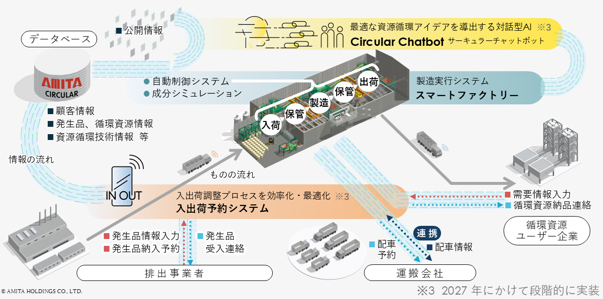 アミタサーキュラー㈱、情報編纂力で資源循環を支える拠点「ZEROⅠ」を姫路で始動(7/9)