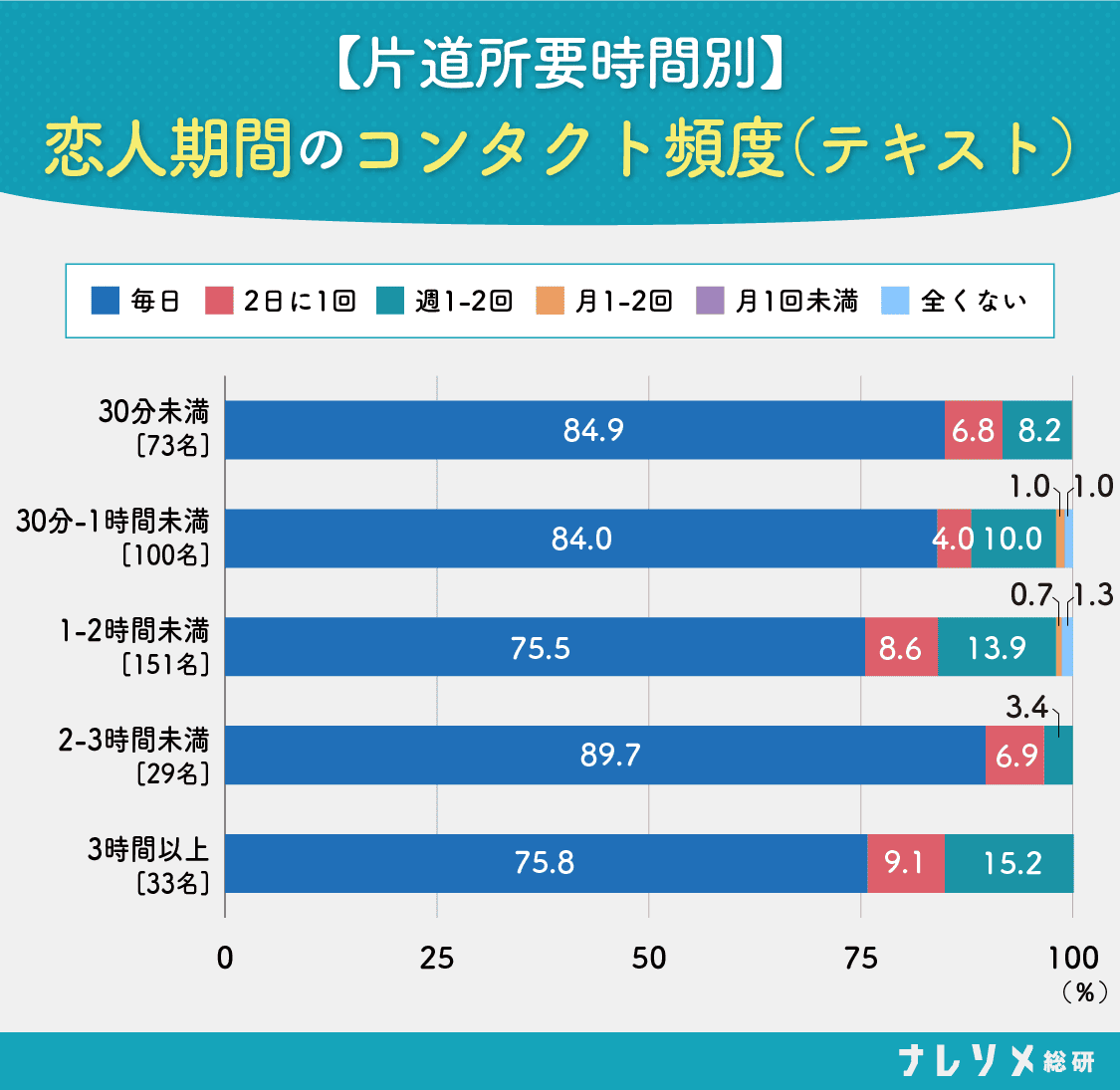 【ナレソメ総研調査】会って楽しみたい男 vs 毎日LINEしたい女。結婚したカップルの75%以上が毎日連絡、遠距離の約35%は毎日電話