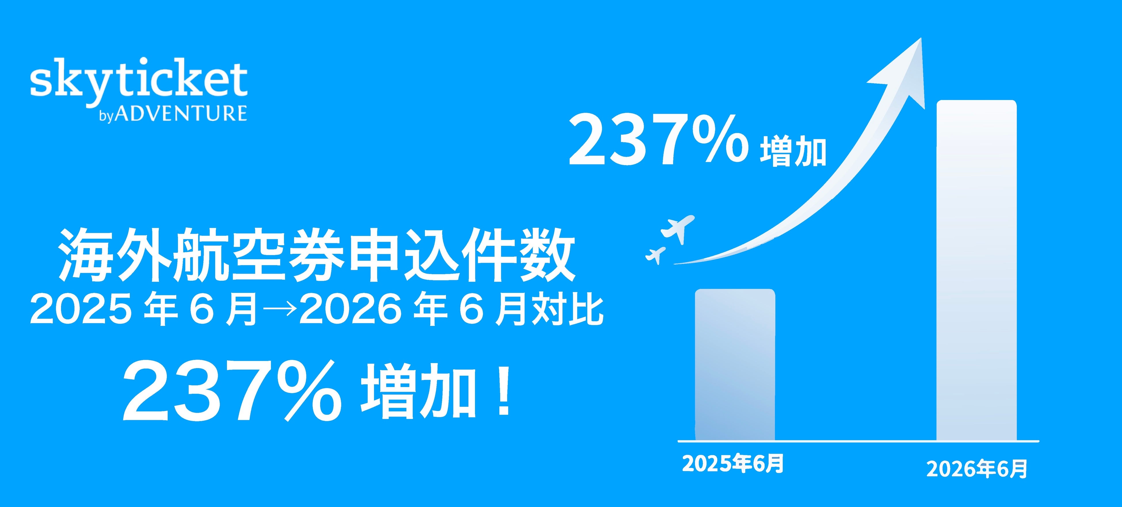 「skyticket」海外航空券の申込件数、2026年6月は前年同月比237%と大幅増加
