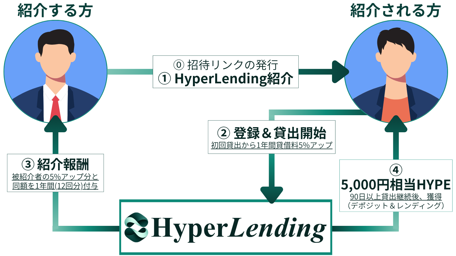 暗号資産レンディング『HyperLending』、友達紹介プログラムを開始