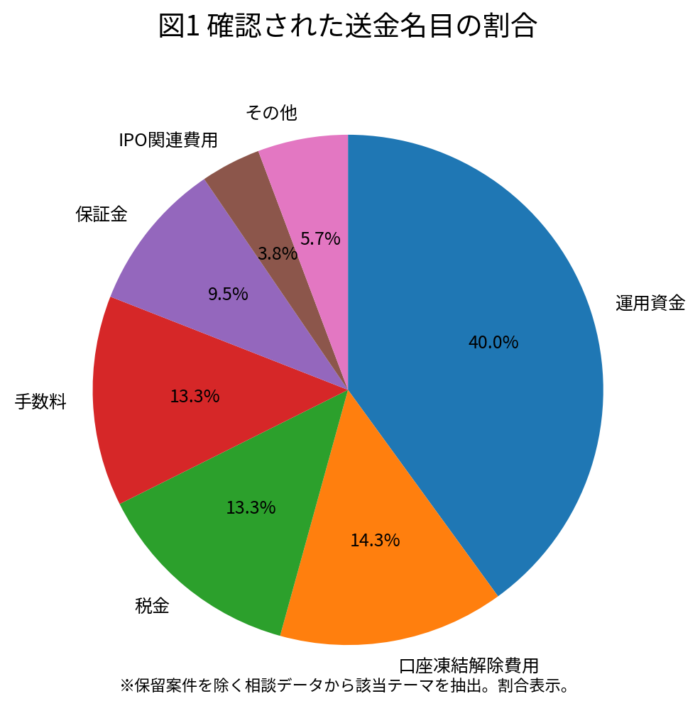 「先生」「アシスタント」が登場する投資グループは安全？SNS勧誘から始まる投資コミュニティの特徴を相談データから弁護士が分析