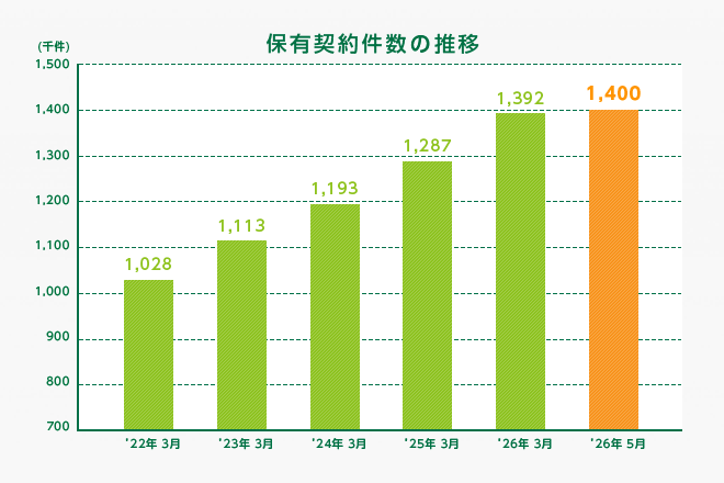 ペット保険「どうぶつ健保」、保有契約件数140万件を突破