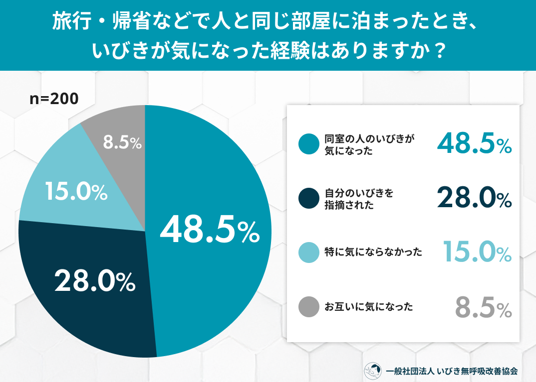 夏の相部屋・雑魚寝で発覚！旅行や帰省先で「いびきが気になった」経験者は85.0％